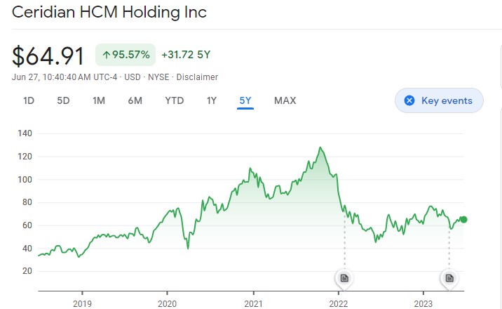 Ceridian 5 year Stock Performance