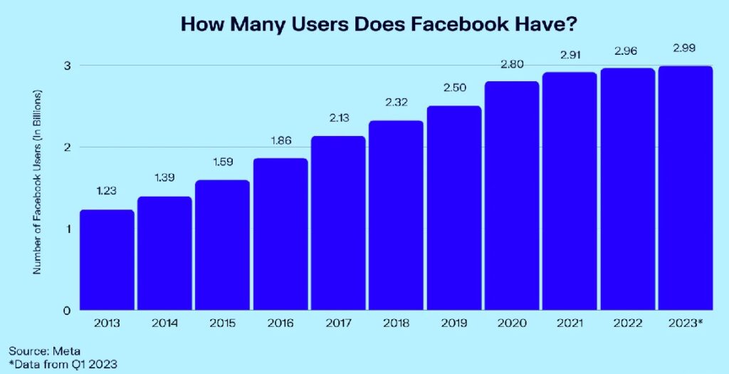Top 10 MustKnow Facts About Facebook in 2023 Dayfoxx Resources
