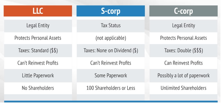 LLC vs S-Corp vs C-Corp