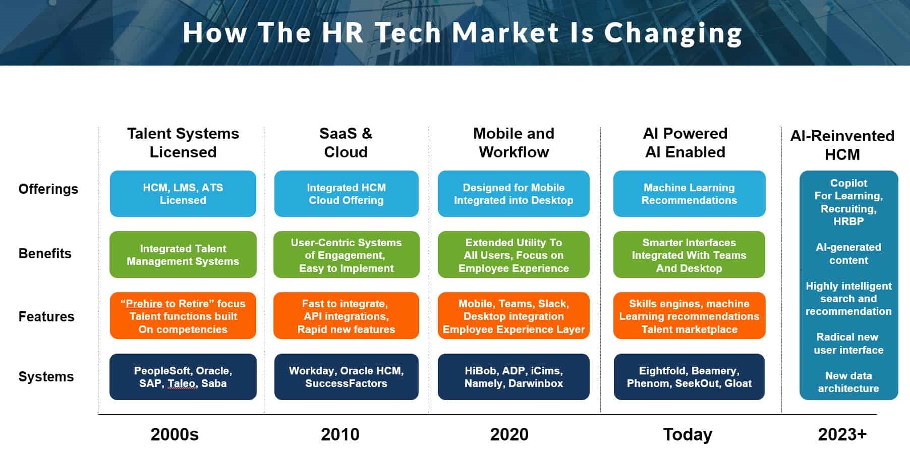 How the HR Tech Market is Changing